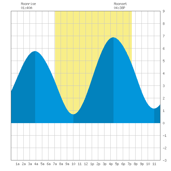 Hunting Island Bridge tide chart for Tuesday, September 16, 2025