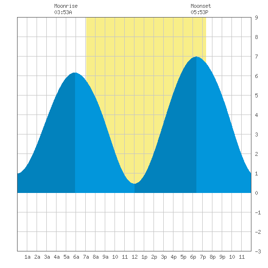Hunting Island Bridge tide chart for Thursday, September 18, 2025