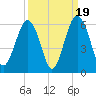 Hunting Island Bridge tide chart for Friday, September 19, 2025