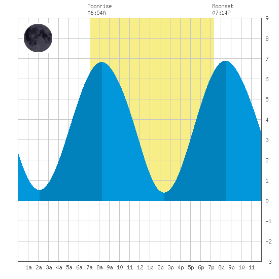 Hunting Island Bridge tide chart for Sunday, September 21, 2025