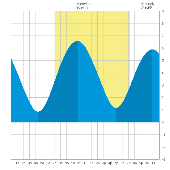 Hunting Island Bridge tide chart for Thursday, September 25, 2025