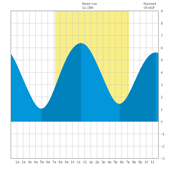 Hunting Island Bridge tide chart for Friday, September 26, 2025
