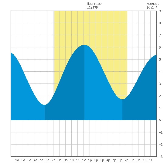 Hunting Island Bridge tide chart for Saturday, September 27, 2025