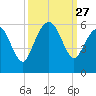 Hunting Island Bridge tide chart for Saturday, September 27, 2025