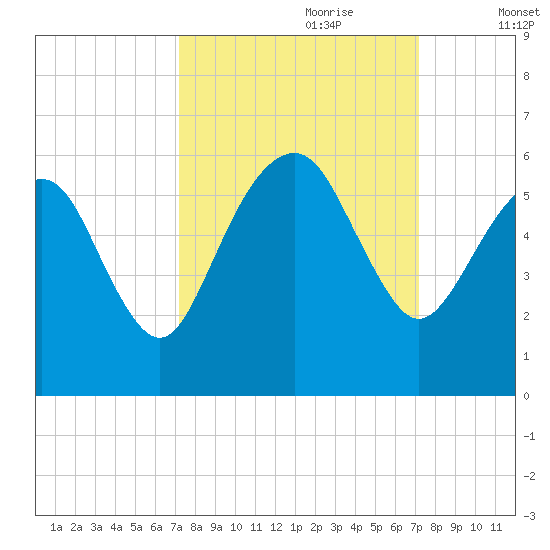 Hunting Island Bridge tide chart for Sunday, September 28, 2025