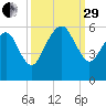 Hunting Island Bridge tide chart for Monday, September 29, 2025