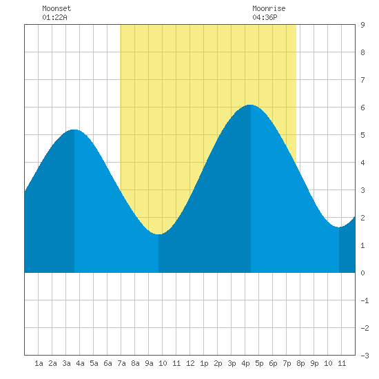 Hunting Island Bridge tide chart for Tuesday, September 2, 2025