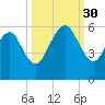 Hunting Island Bridge tide chart for Tuesday, September 30, 2025