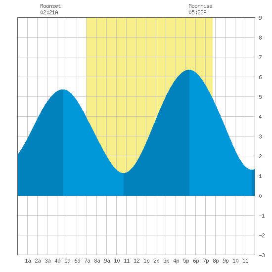 Hunting Island Bridge tide chart for Wednesday, September 3, 2025