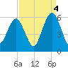Hunting Island Bridge tide chart for Thursday, September 4, 2025