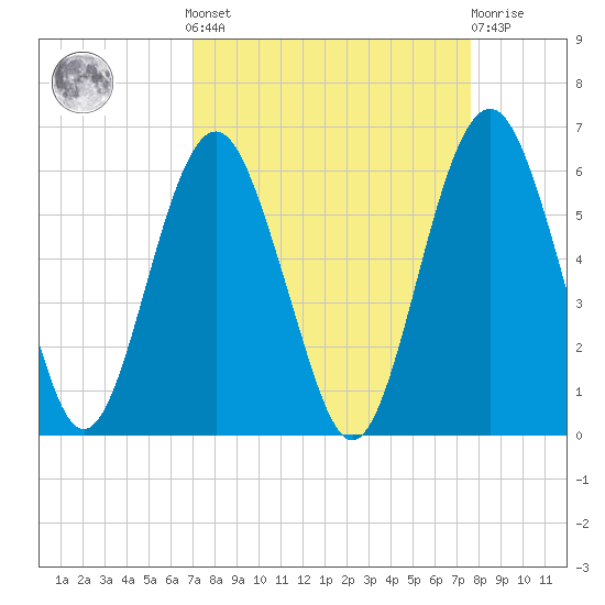 Hunting Island Bridge tide chart for Sunday, September 7, 2025