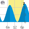 Hunting Island Bridge tide chart for Sunday, September 7, 2025
