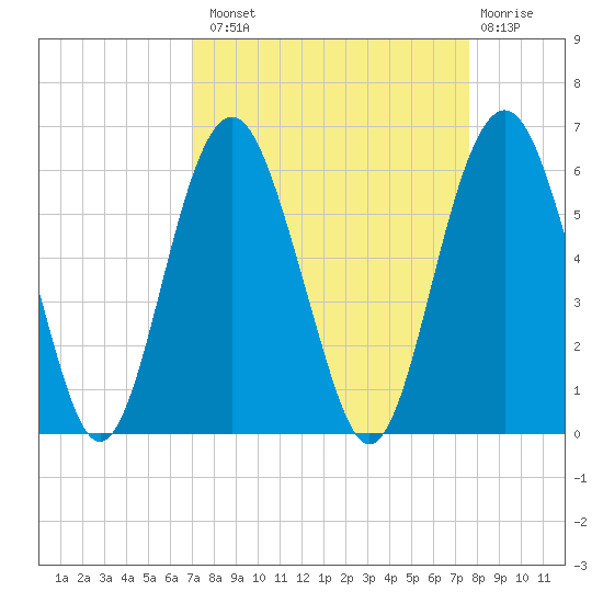 Hunting Island Bridge tide chart for Monday, September 8, 2025