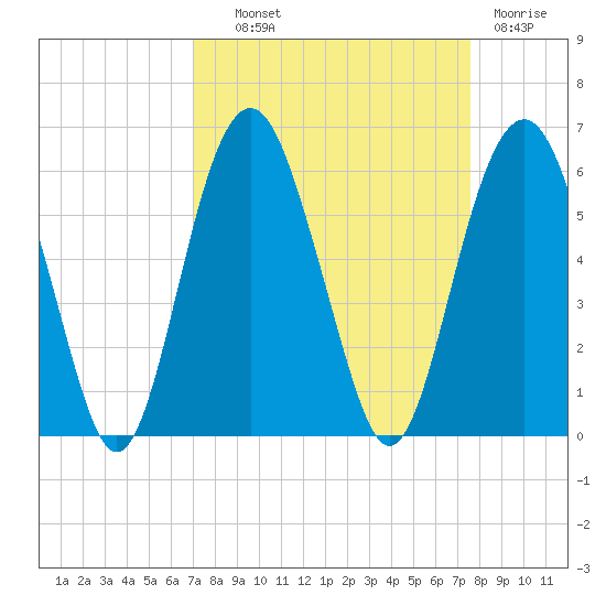 Hunting Island Bridge tide chart for Tuesday, September 9, 2025