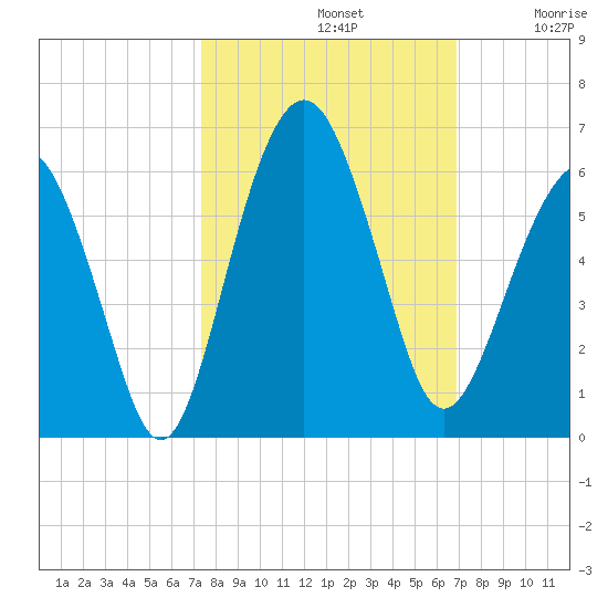 Hunting Island Bridge tide chart for Saturday, October 11, 2025