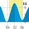 Hunting Island Bridge tide chart for Saturday, October 11, 2025