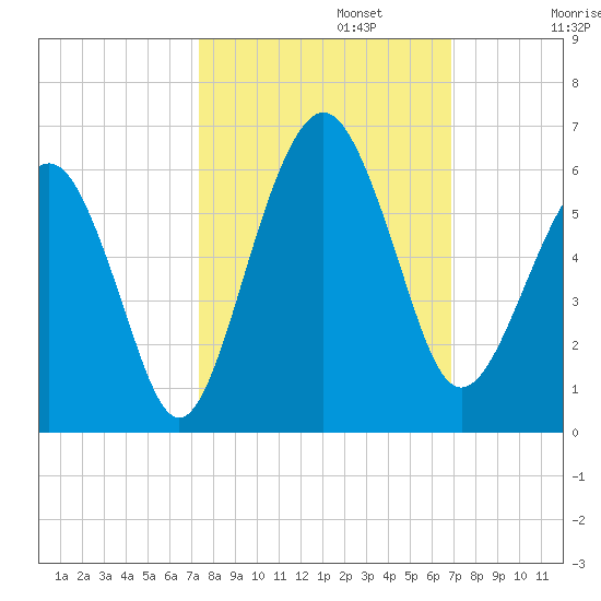 Hunting Island Bridge tide chart for Sunday, October 12, 2025