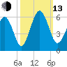 Hunting Island Bridge tide chart for Monday, October 13, 2025