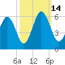 Hunting Island Bridge tide chart for Tuesday, October 14, 2025