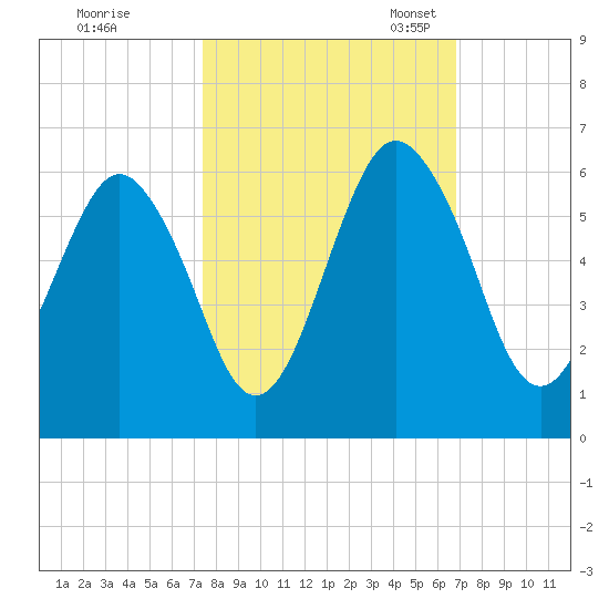 Hunting Island Bridge tide chart for Wednesday, October 15, 2025