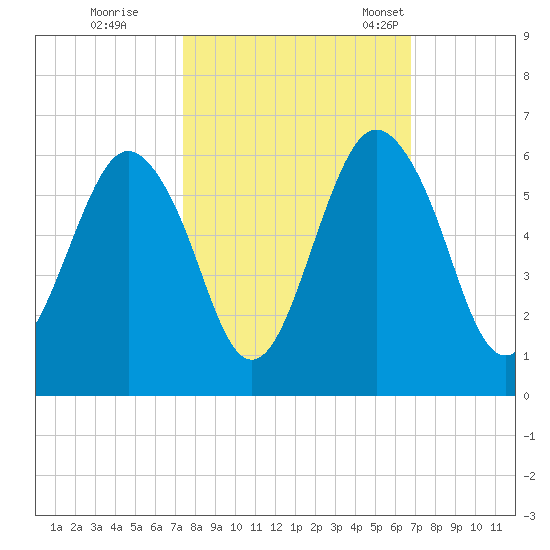 Hunting Island Bridge tide chart for Thursday, October 16, 2025