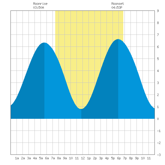 Hunting Island Bridge tide chart for Friday, October 17, 2025