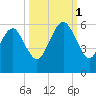 Hunting Island Bridge tide chart for Wednesday, October 1, 2025