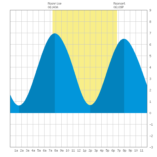 Hunting Island Bridge tide chart for Monday, October 20, 2025