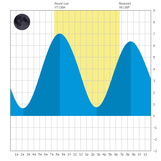 Hunting Island Bridge tide chart for Tuesday, October 21, 2025