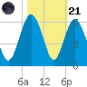 Hunting Island Bridge tide chart for Tuesday, October 21, 2025