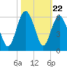 Hunting Island Bridge tide chart for Wednesday, October 22, 2025