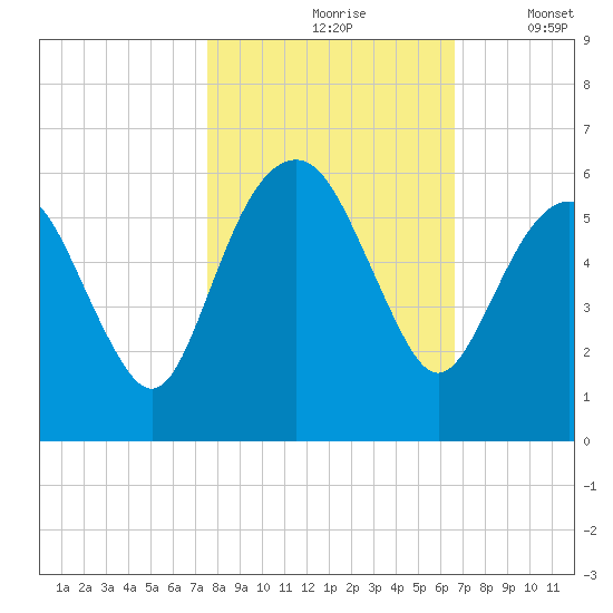 Hunting Island Bridge tide chart for Sunday, October 26, 2025
