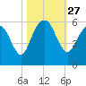 Hunting Island Bridge tide chart for Monday, October 27, 2025