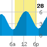 Hunting Island Bridge tide chart for Tuesday, October 28, 2025