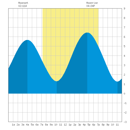 Hunting Island Bridge tide chart for Thursday, October 2, 2025