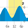 Hunting Island Bridge tide chart for Thursday, October 2, 2025