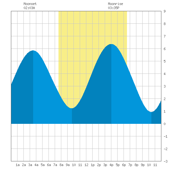 Hunting Island Bridge tide chart for Friday, October 31, 2025
