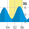 Hunting Island Bridge tide chart for Friday, October 31, 2025