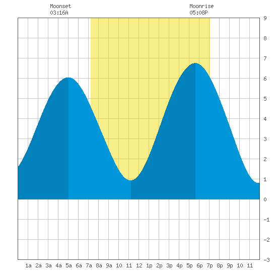 Hunting Island Bridge tide chart for Friday, October 3, 2025