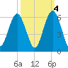 Hunting Island Bridge tide chart for Saturday, October 4, 2025