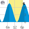 Hunting Island Bridge tide chart for Monday, October 6, 2025