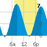 Hunting Island Bridge tide chart for Tuesday, October 7, 2025