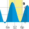 Hunting Island Bridge tide chart for Thursday, October 9, 2025