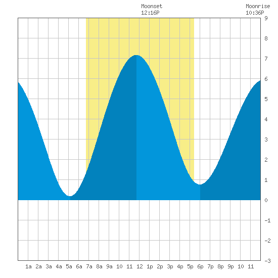 Hunting Island Bridge tide chart for Monday, November 10, 2025