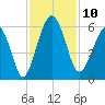 Hunting Island Bridge tide chart for Monday, November 10, 2025