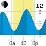 Hunting Island Bridge tide chart for Wednesday, November 12, 2025