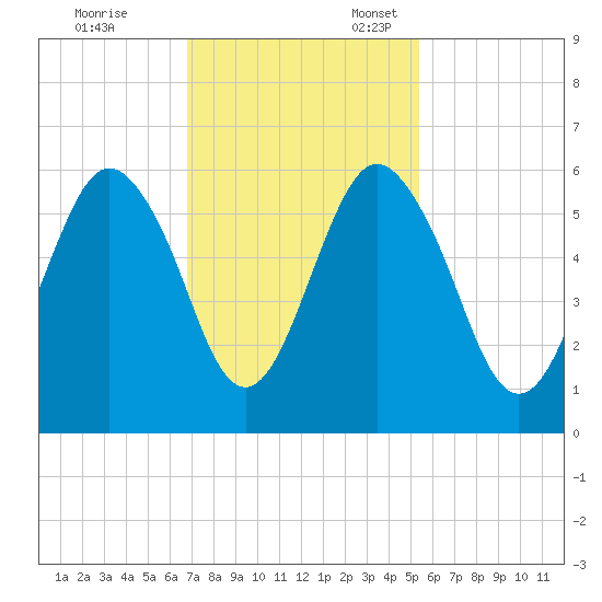 Hunting Island Bridge tide chart for Friday, November 14, 2025