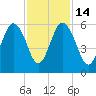 Hunting Island Bridge tide chart for Friday, November 14, 2025