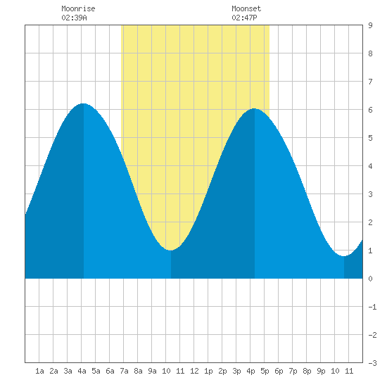 Hunting Island Bridge tide chart for Saturday, November 15, 2025