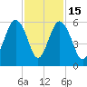Hunting Island Bridge tide chart for Saturday, November 15, 2025